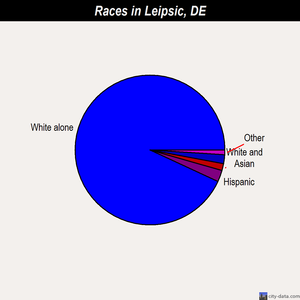 Leipsic races chart