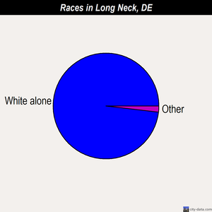 Long Neck races chart