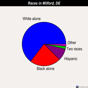 Milford races chart