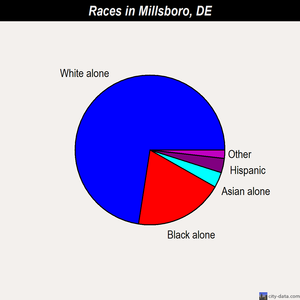 Millsboro races chart