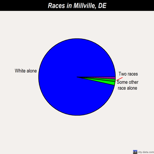 Millville races chart