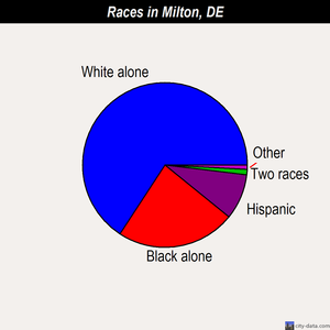 Milton races chart