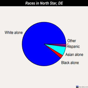 North Star races chart