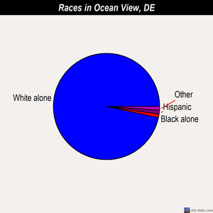 Ocean View races chart