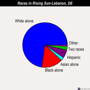 Rising Sun-Lebanon races chart