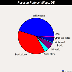 Rodney Village races chart