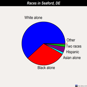 Seaford races chart