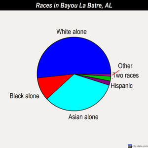 Bayou La Batre races chart
