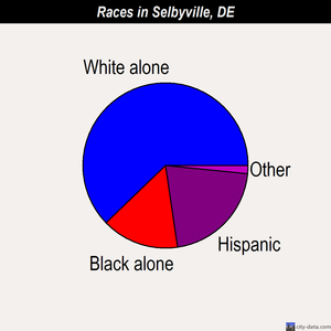 Selbyville races chart