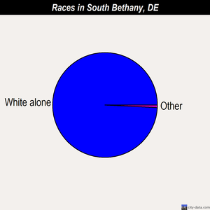 South Bethany races chart
