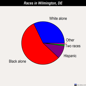 Wilmington races chart