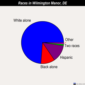 Wilmington Manor races chart