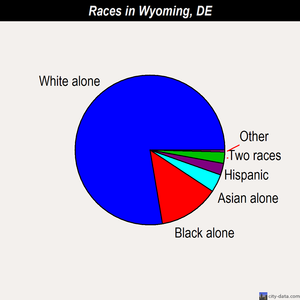 Wyoming races chart