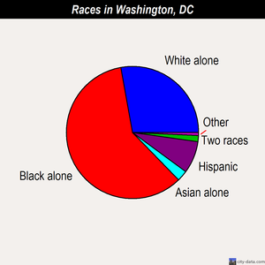 Washington races chart
