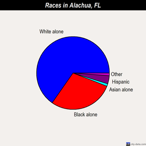 Alachua races chart