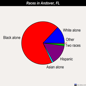 Andover races chart
