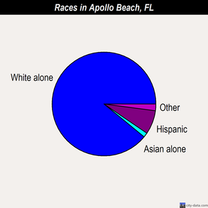 Apollo Beach races chart