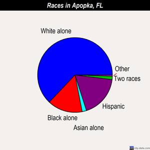 Apopka races chart