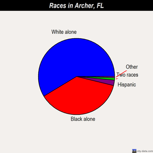 Archer races chart