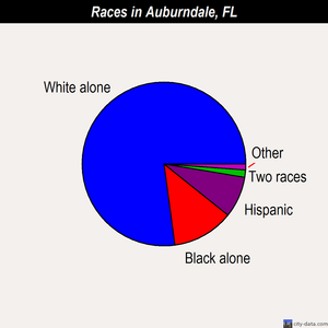 Auburndale races chart