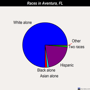 Aventura races chart