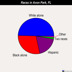 Avon Park races chart