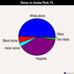 Azalea Park races chart
