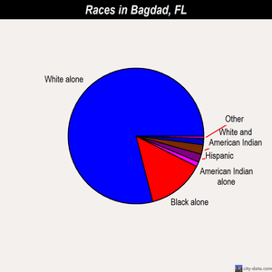 Bagdad races chart