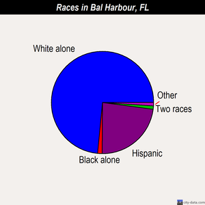 Bal Harbour races chart
