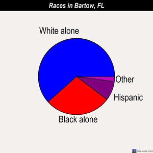 Bartow races chart