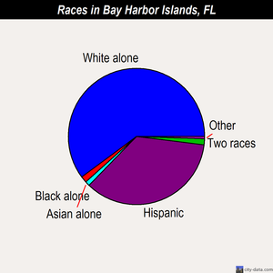 Bay Harbor Islands races chart