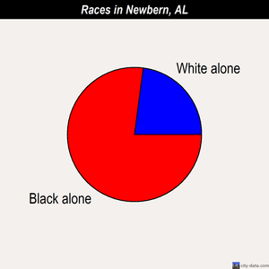 Newbern races chart