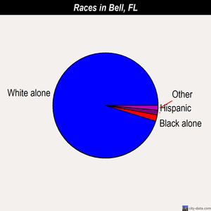 Bell races chart