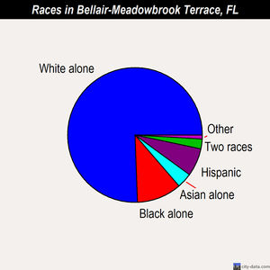 Bellair-Meadowbrook Terrace races chart