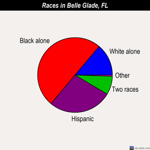 Belle Glade races chart