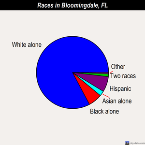 Bloomingdale races chart