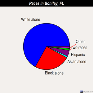 Bonifay races chart