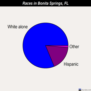 Bonita Springs races chart