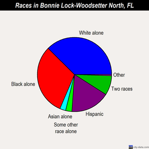 Bonnie Lock-Woodsetter North races chart