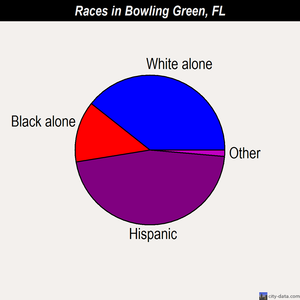 Bowling Green races chart