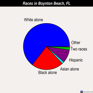 Boynton Beach races chart