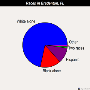 Bradenton races chart