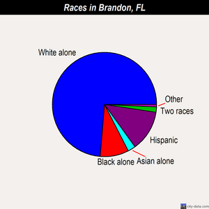 Brandon races chart