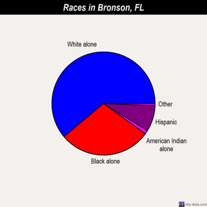 Bronson races chart