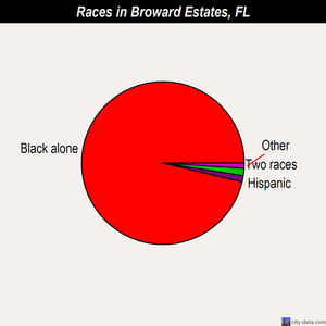 Broward Estates races chart