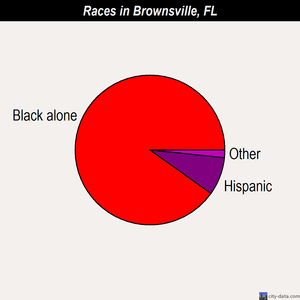 Brownsville races chart