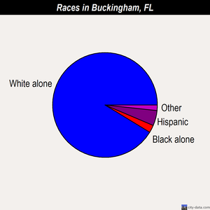 Buckingham races chart