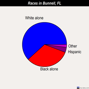 Bunnell races chart