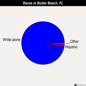 Butler Beach races chart