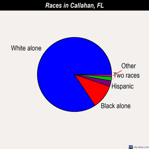 Callahan races chart